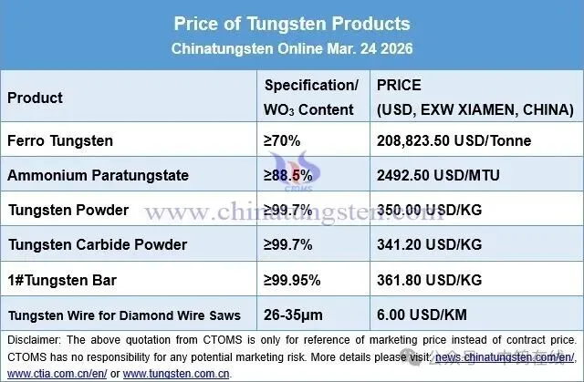 Tungsten product price board March 24 2026 — APT, wolframite concentrate, WC powder, and ferrotungsten market prices
